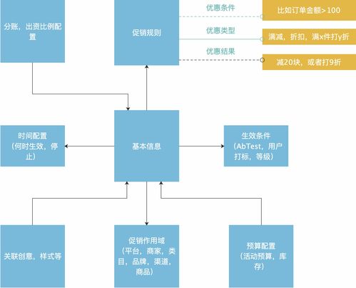 電商營銷體系建設 運營、產品與技術挑戰的網絡技術視角
